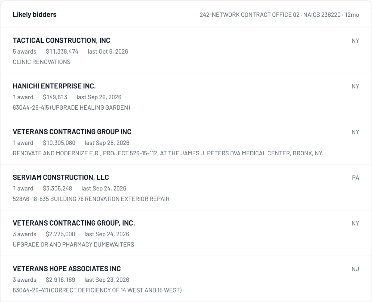 Likely bidders for the VA East Orange job: recent winners at Network Contract Office 02 for NAICS 236220, with award counts, totals, and last award dates